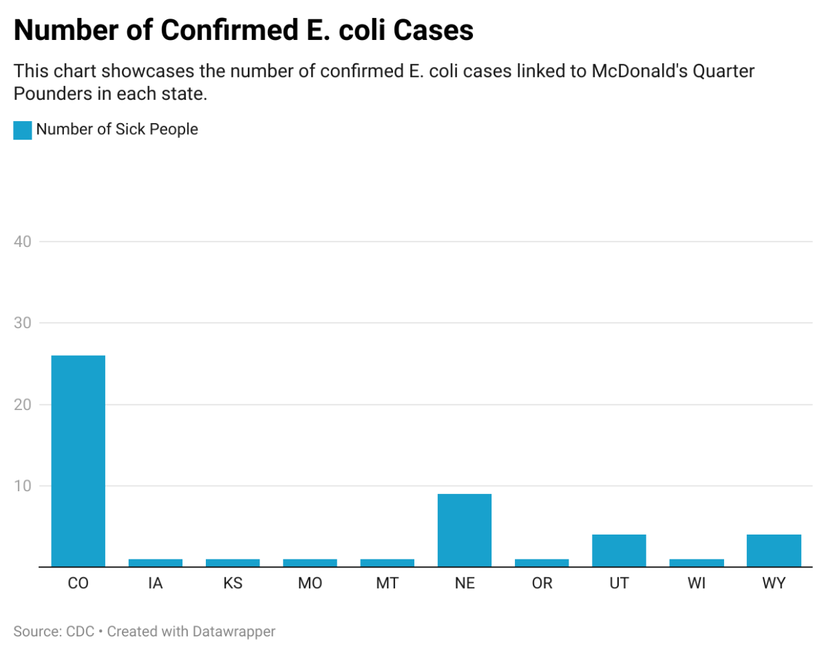 This chart showcases the number of confirmed E. coli cases linked to McDonald’s Quarter Pounders in each state. (As of October 24)